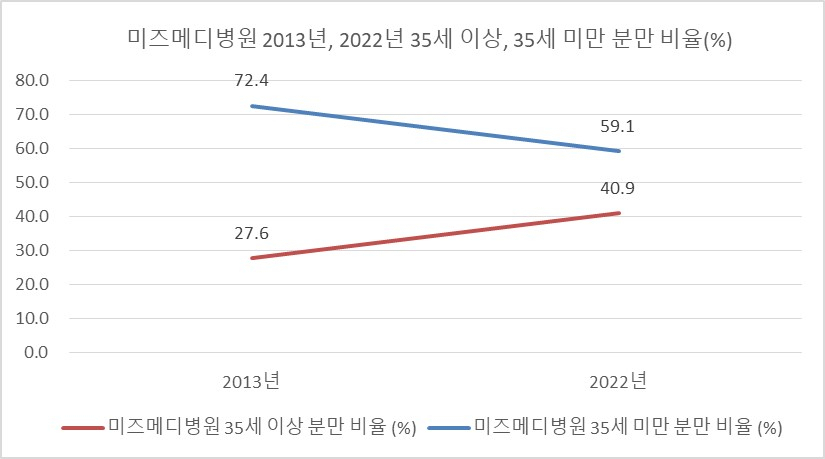 미즈메디병원 2013년, 2022년 35세 이상, 35세 미만 분만비율(%)