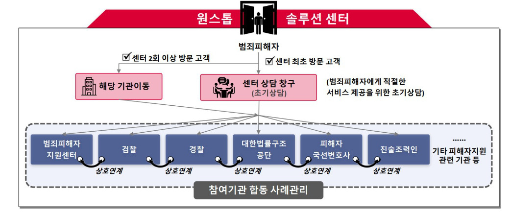 범죄피해자 원스톱 솔루션센터 사례관리 및 지원 예시. [서울시 제공]