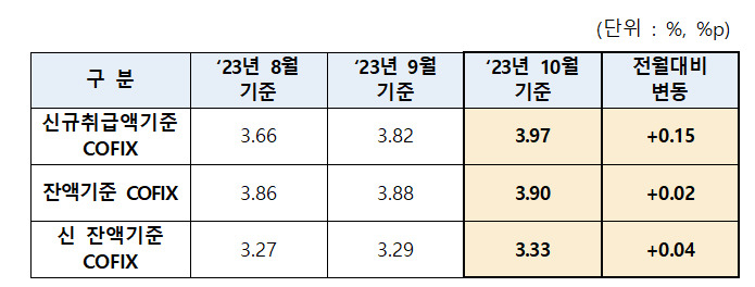 “연 7% 변동금리 차주들만 죽어난다”…연달아 최고 수준 돌파한 코픽스[머니뭐니]