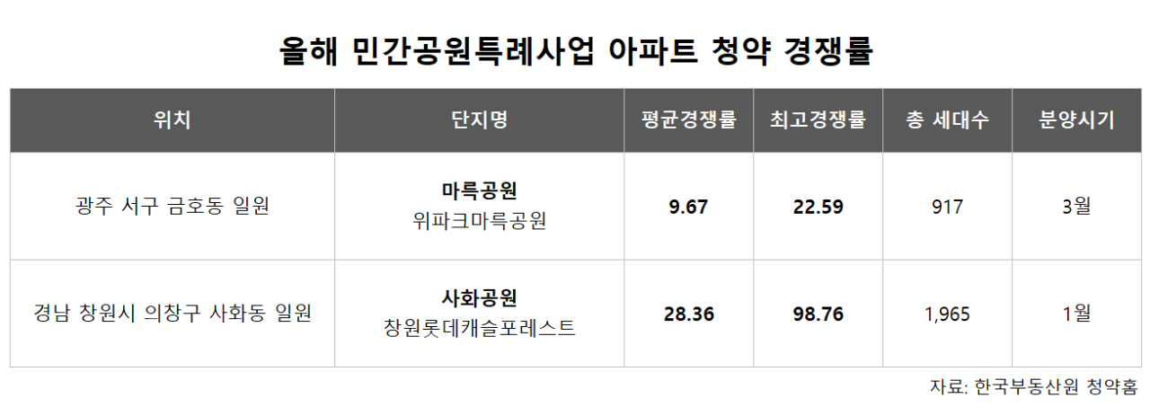 차원이 다른 쾌적함… 민간공원특례사업 '원봉공원 힐데스하임' 주목