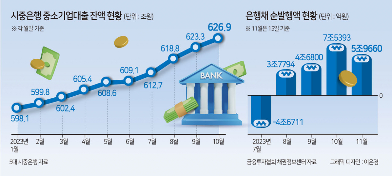 “결국 또 은행만 돈 번다?”…‘울며 겨자먹기’로 은행에 손 벌리는 중소기업 [머니뭐니]