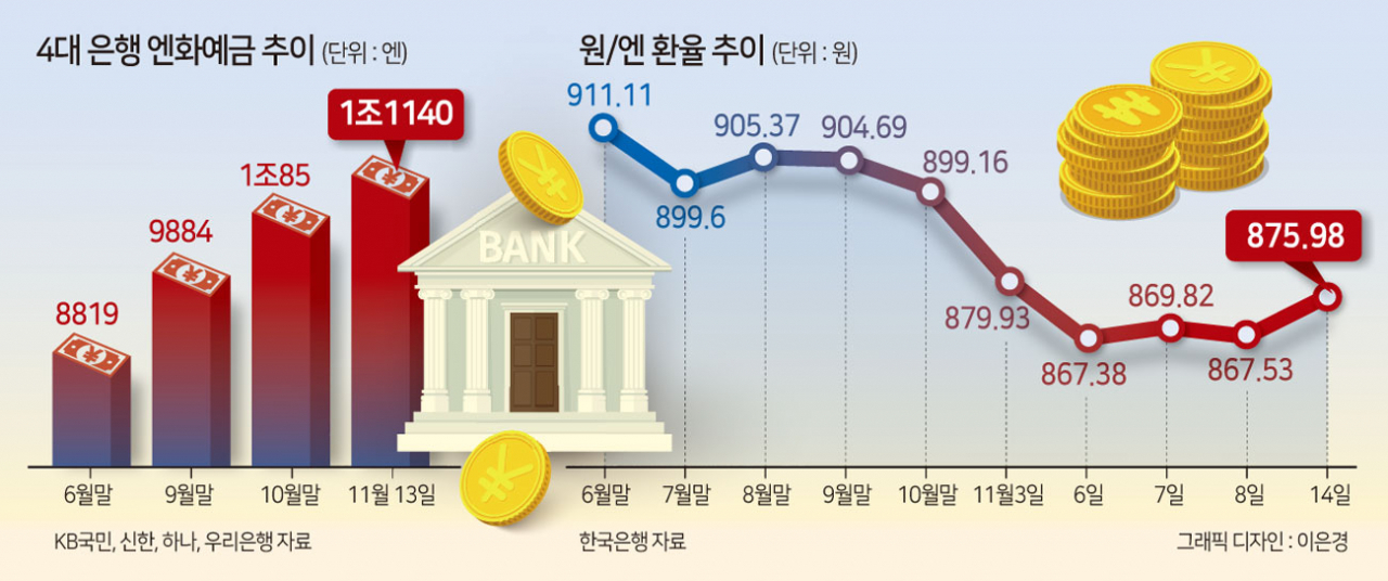 “오늘 사도 늦지 않았나”…33년만 ‘슈퍼엔저’에 엔화예금 1055억엔 폭증[머니뭐니]