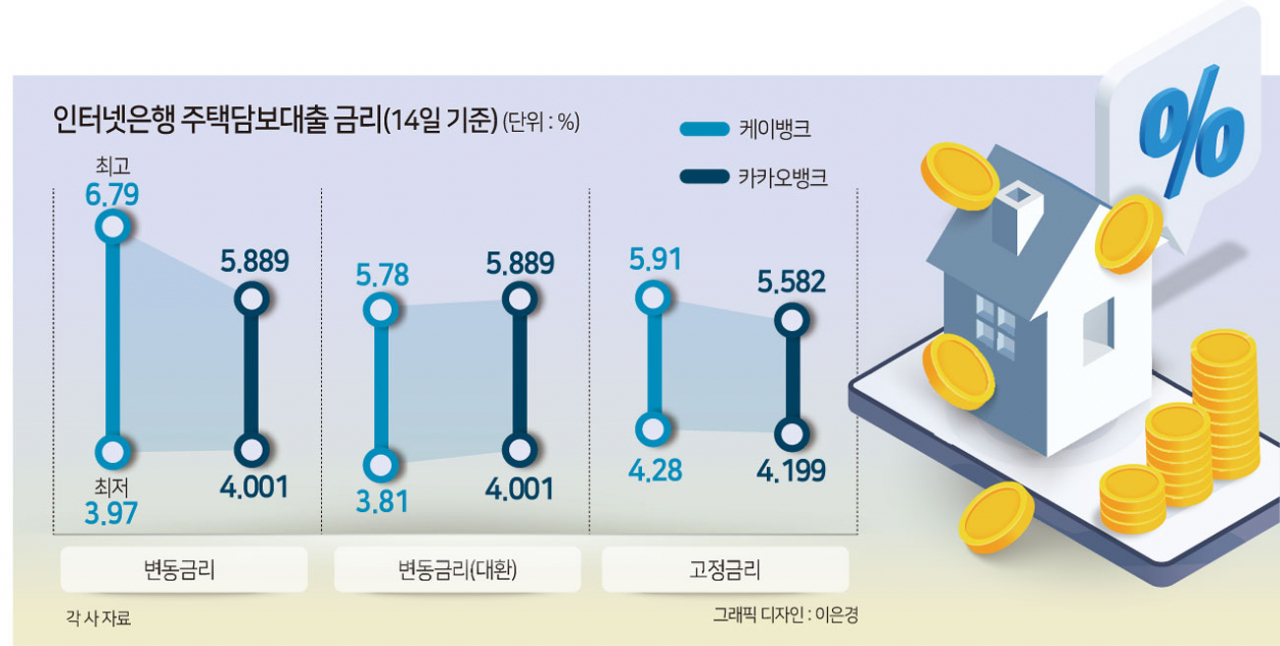 “3%대 주담대가 남아있다고?” 대환대출·주담대 ‘바짝’ 당기는 인뱅, 왜?[머니뭐니]