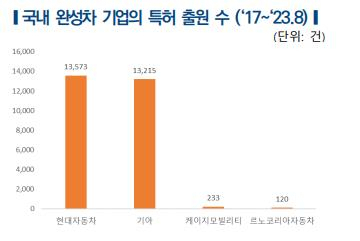 국내 완성차 기업의 특허 출원 수 [한국자동차연구원 제공]