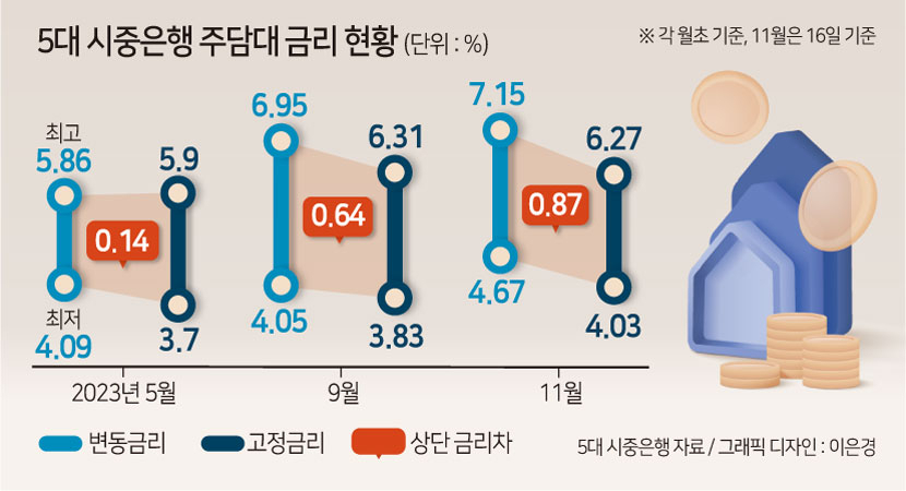 “고정금리는 내리는데” 주담대 변동금리 부담↑…고정형 수요 이어지나[머니뭐니]