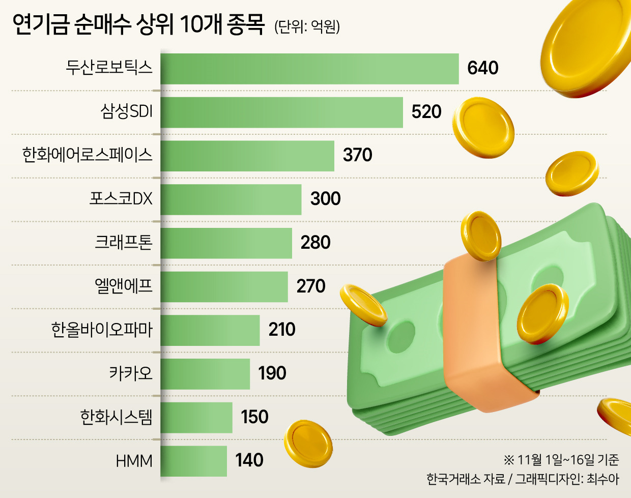 연기금, 이달 들어 한화그룹株·게임株 집중매수 [투자360] - 헤럴드경제