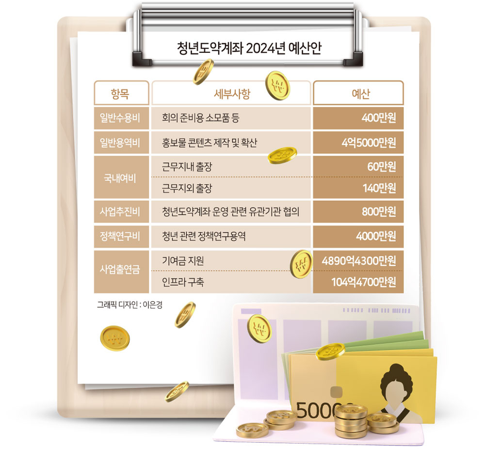 ‘최대 5000만원 목돈’…청년도약계좌 예산 싸움, 왜[머니뭐니]