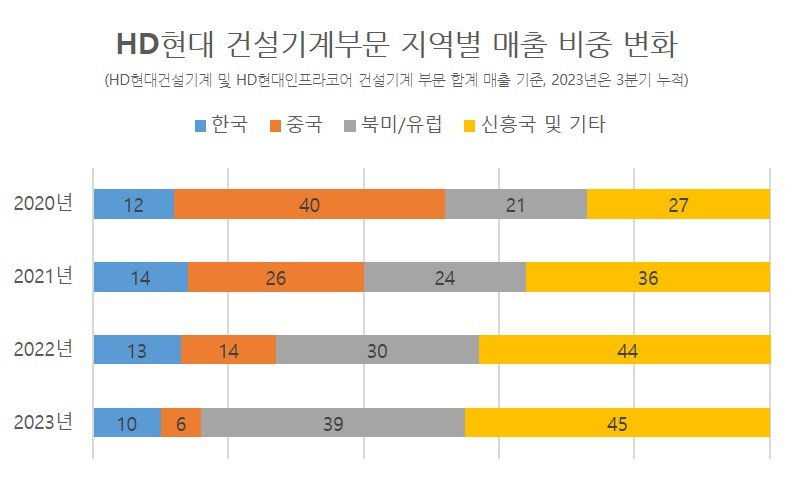 “중국 빈자리 북미·유럽·신흥국 채웠다” HD현대 건설기계의 이유 있는 자신감 [비즈360]