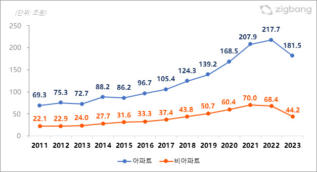 전국 주택유형별 전세거래총액. [직방 제공]