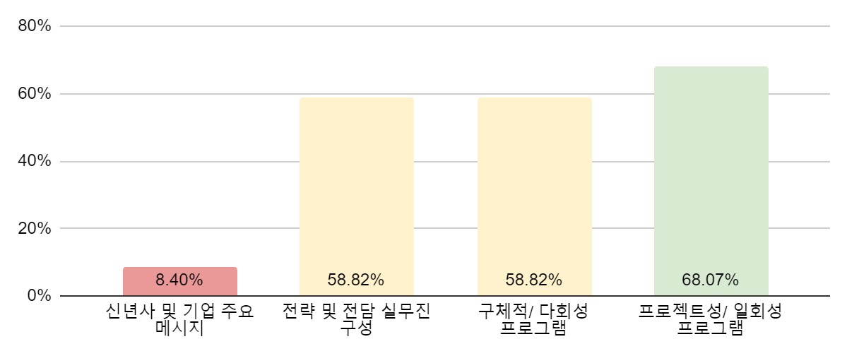 생물다양성 공시 기업들의 관리 수준 분석 결과. [기후변화청년단체GEYK 제공]