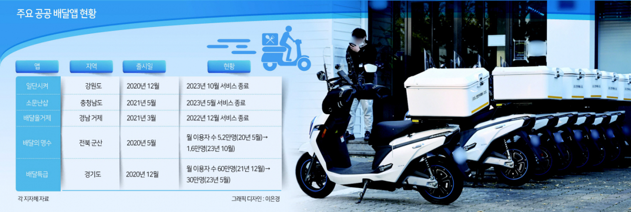 코로나19 시기 지방자치단체가 앞다퉈 출시한 공공 배달 애플리케이션이 이용률 저조에 시달리며 잇달아 시장 철수를 선언하고 있다. 운행을 기다리고 있는 배달 오토바이들의 모습.(사진은 기사 내용과 관련없음) 임세준 기자