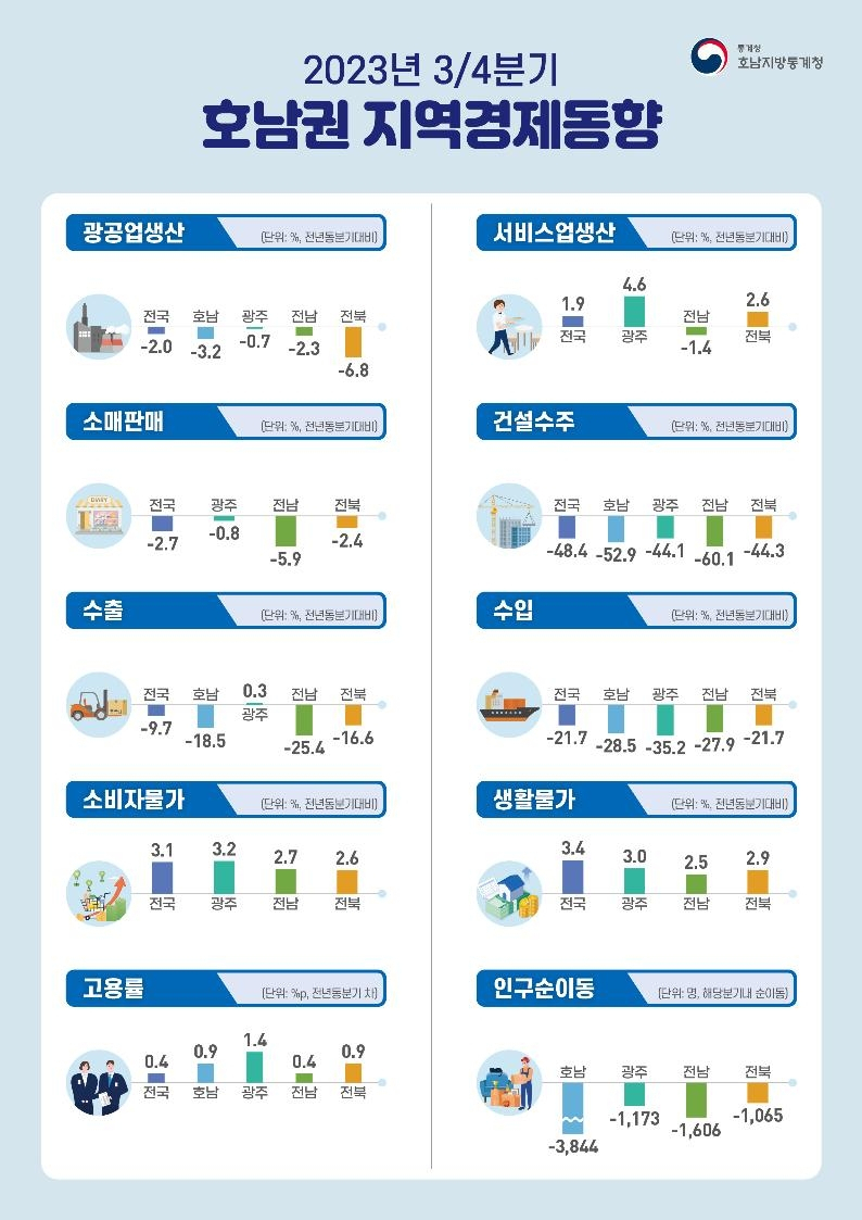 올해 광주와 전·남북 등 호남지역에서 빠져나간 인구가 1만명을 훌쩍 넘은 것으로 나타났다.