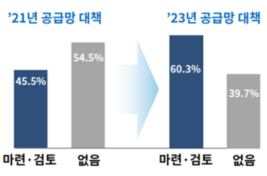 기업의 공급망 대책 응답. [대한상의 제공]