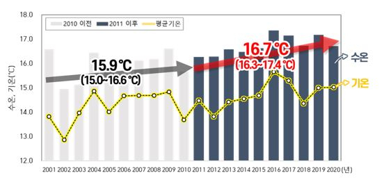 2001~2020년 한반도 수온 추이. [기상청]