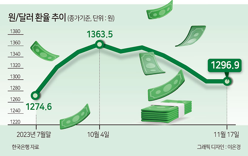 20일새 65원 떨어진 환율…1200원대 지속 가능성엔 ‘물음표’[머니뭐니]