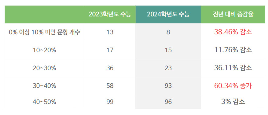 메가스터디교육 2024학년도 수능 가채점 결과 분석 [박지영 기자]