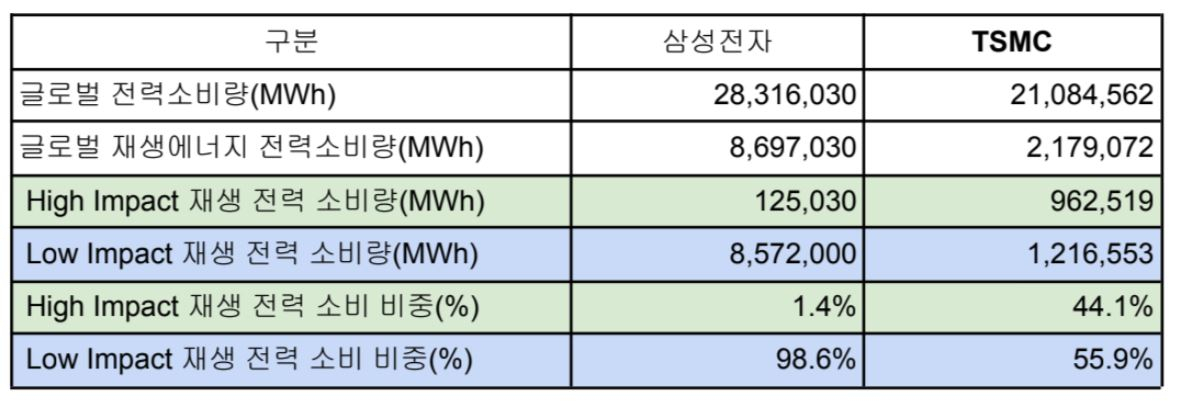 “테크기업 여전히 갈 길 멀다” 그린피스 기후위기 대응 평가 공개…성적 가른 차이는 [지구, 뭐래?]