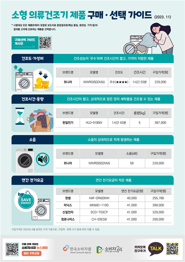 소형 의류건조기 제품 구매·선택 가이드 [한국소비자원 제공]