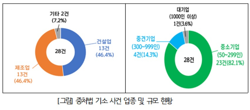 중대재해처벌법 기소 사건 업종 및 규모 현황. [한국경영자총협회 제공]