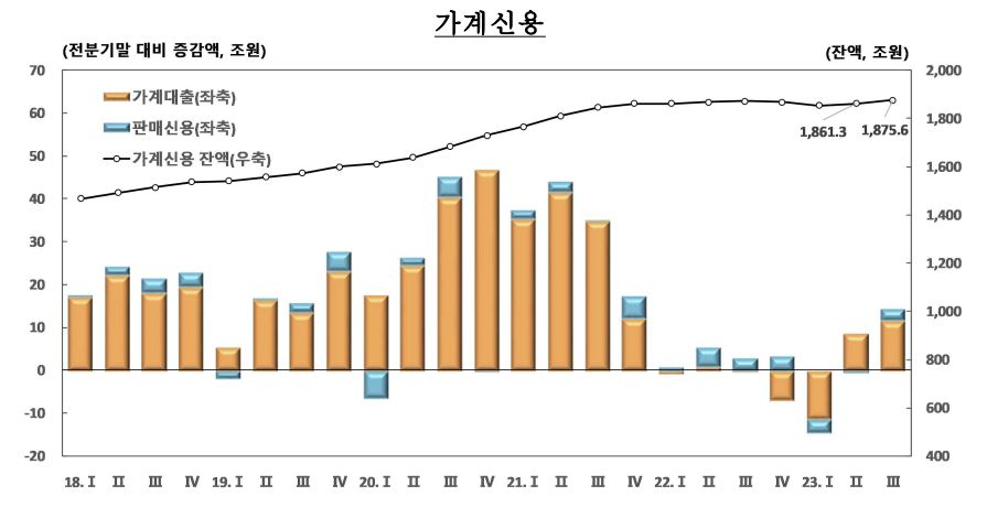 금리 높아도 주담대 폭증…가계빚 1875.6조 ‘사상 최대’[머니뭐니]