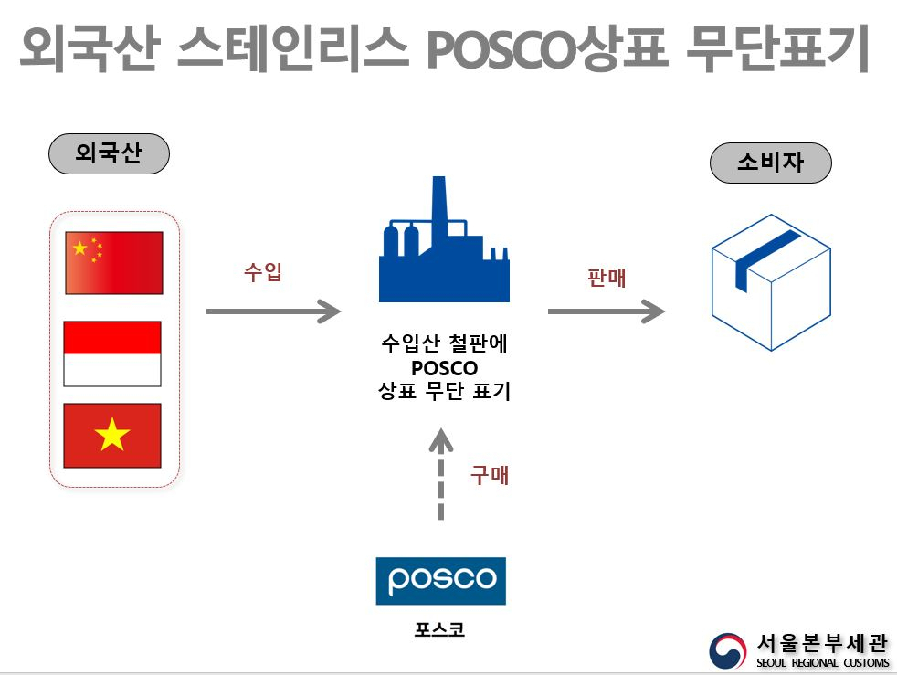 외국산 스테인리스 POSCO상표 무단표기 거래도