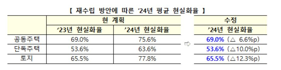 [국토교통부]