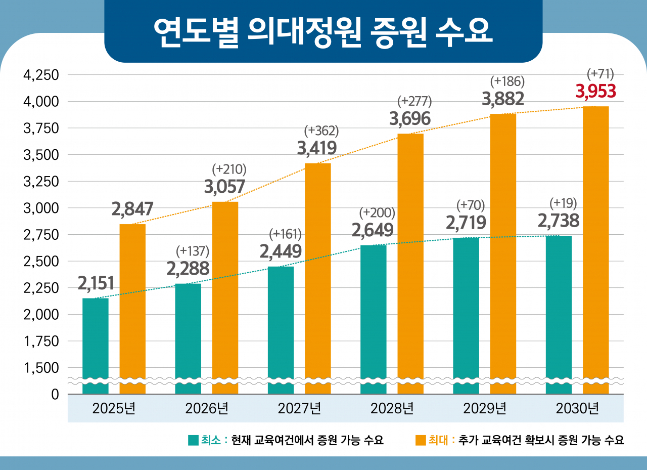 연도별 의대정원 증원 수요. [보건복지부 제공]