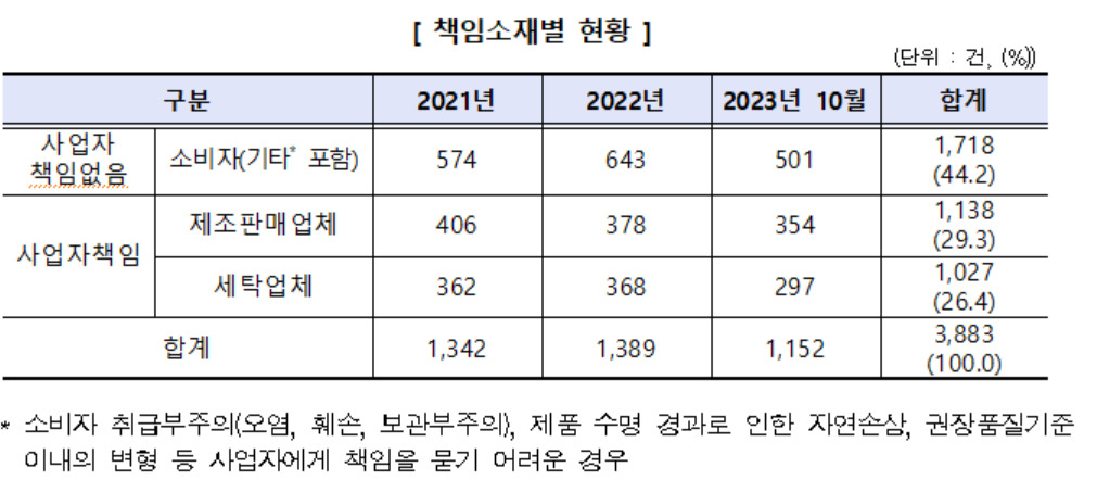 세탁서비스 관련 분쟁 책임소재별 현황 [한국소비자원 제공]