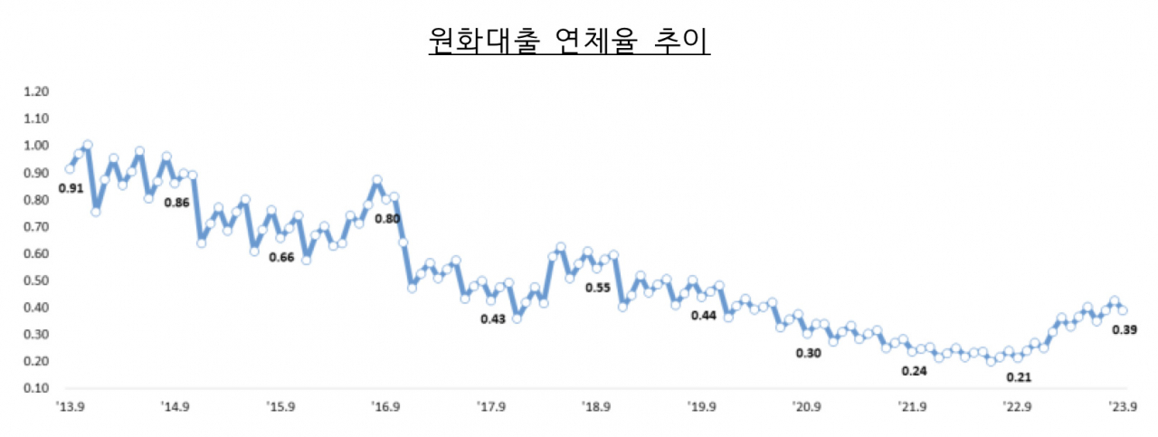 [금융감독원 자료]