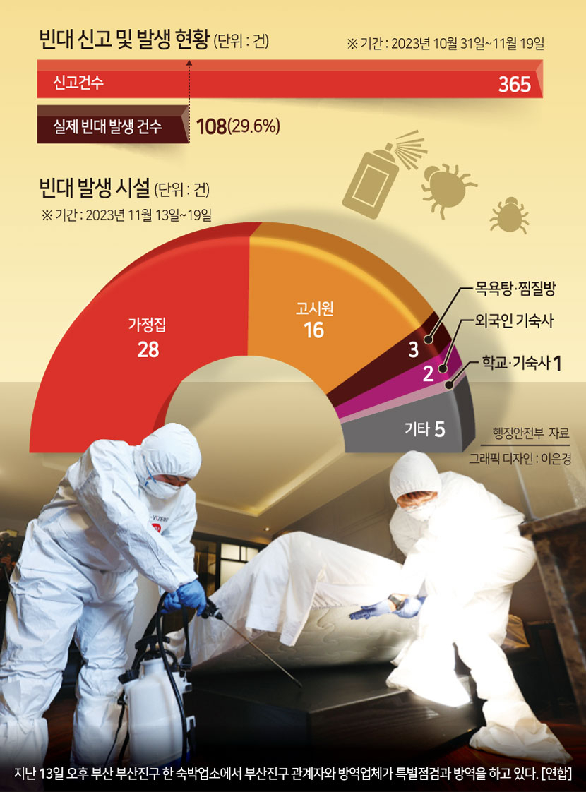 [우리 곁의 빈대]