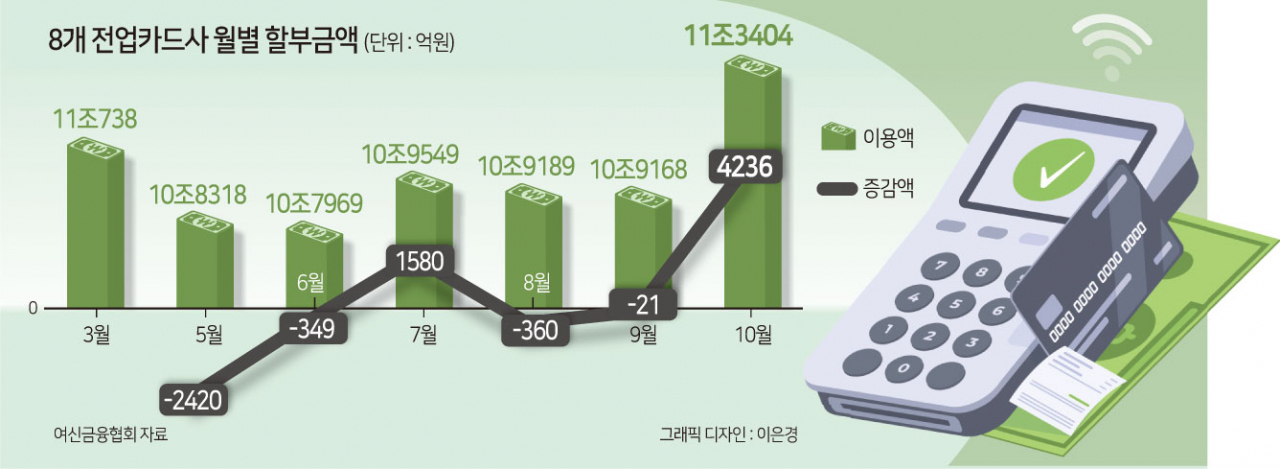 ‘빚내서 여행’ 소득과 소비 불균형에…카드 할부금 11.3조 올해 ‘최대’[머니뭐니]