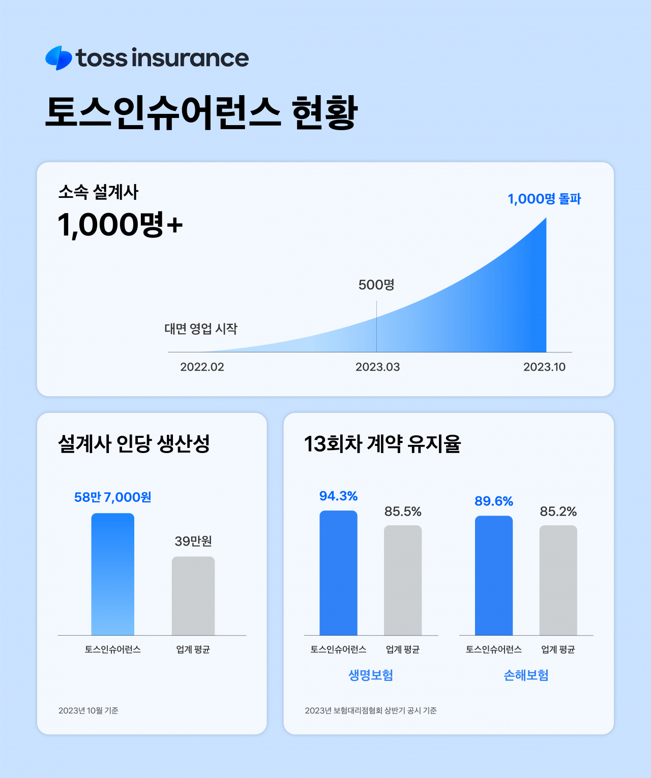 [토스인슈어런스 자료]