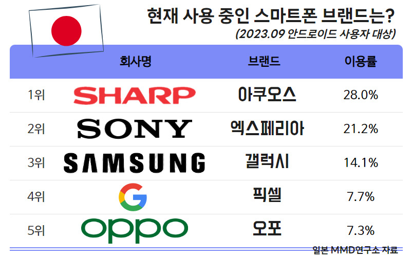 일본 시장조사기관 MMD연구소가 올해 9월 안드로이드 스마트폰 사용자를 대상으로 조사한 설문조사 결과.