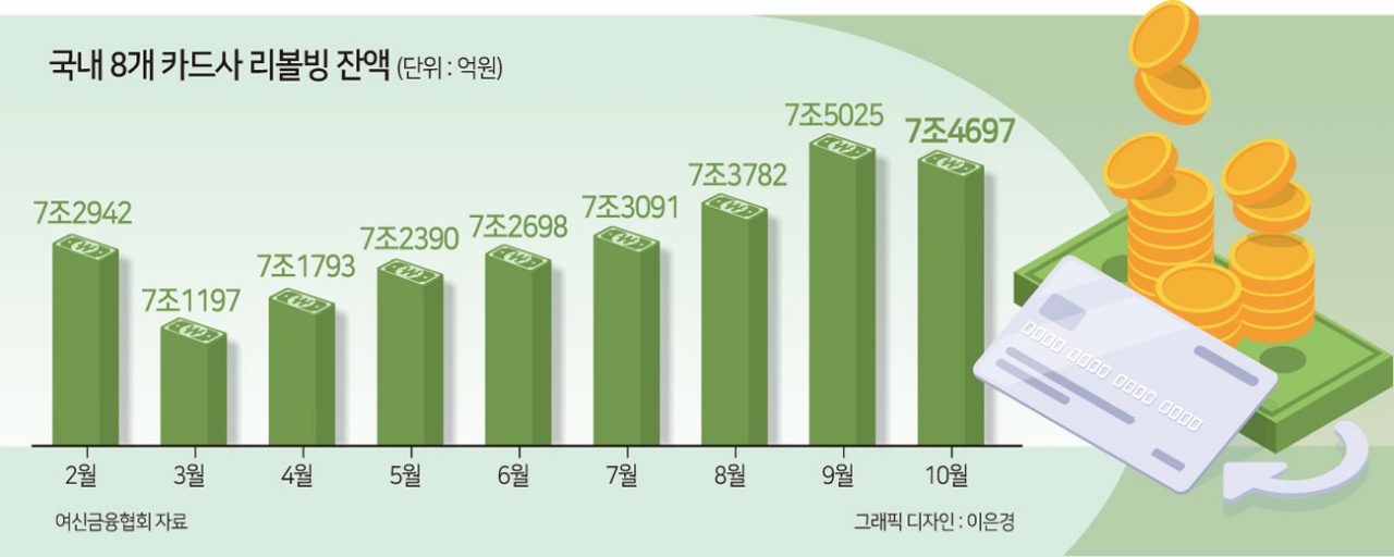 “생활비 돌려막다가”…리볼빙·현금서비스 연쇄 급증[머니뭐니]