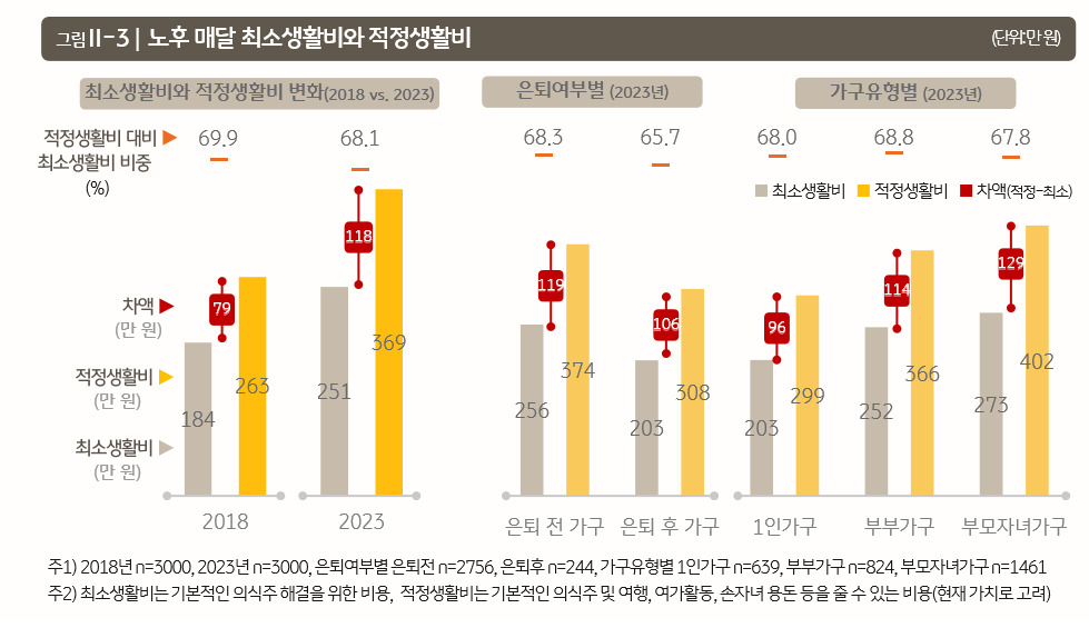 출처 2023 KB골든라이프 보고서