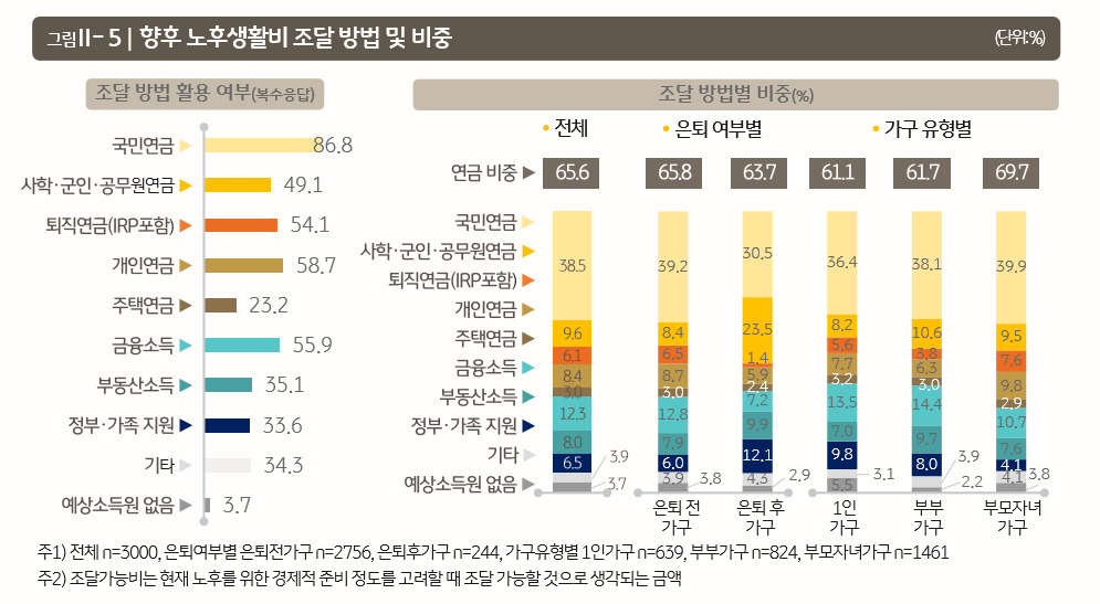 출처 2023 KB골든라이프 보고서