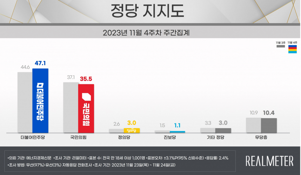 [리얼미터 제공]