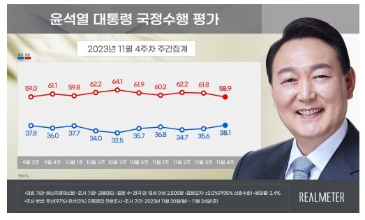 윤석열 대통령 국정수행 평가[리얼미터 제공]