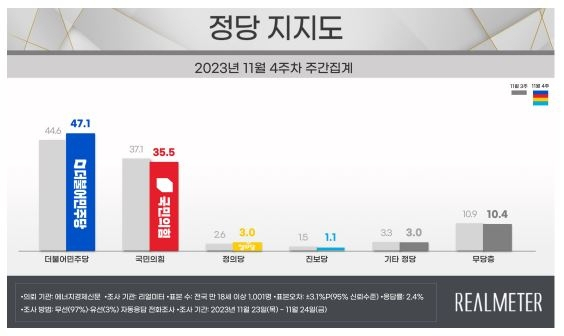 정당 지지도[리얼미터 제공]
