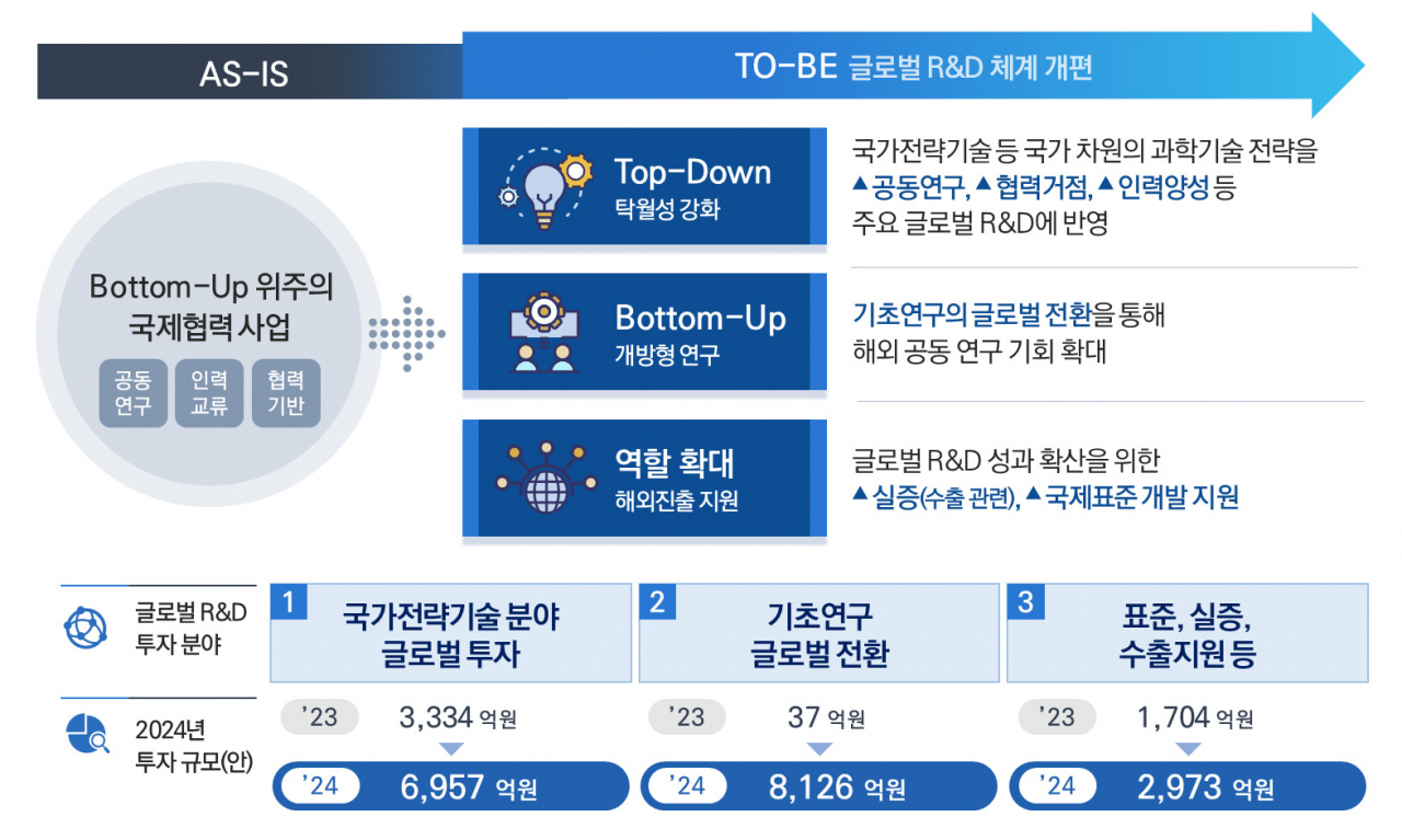 글로벌 R&D 체계 개편 방향.[과기정통부 제공]