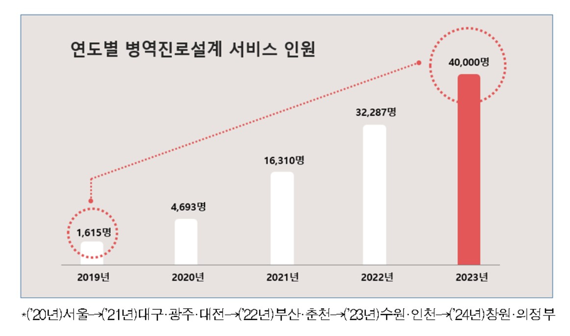 연도별 병역진로설계 서비스 인원 추이.[병무청 제공]