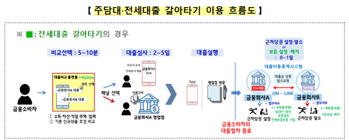 전세대출 비대면 갈아타기, 보증기관 다르면 못한다[머니뭐니]