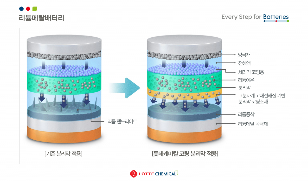 고분자계 고체전해질 기반 분리막 코팅소재가 적용된 리튬메탈배터리 [롯데케미칼 제공]