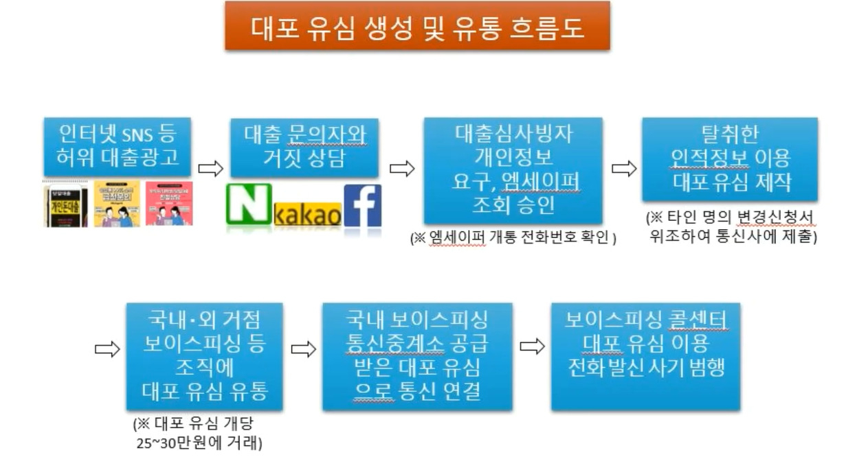 대포 유심 생성 범죄 흐름도. [경기남부경찰청 제공]