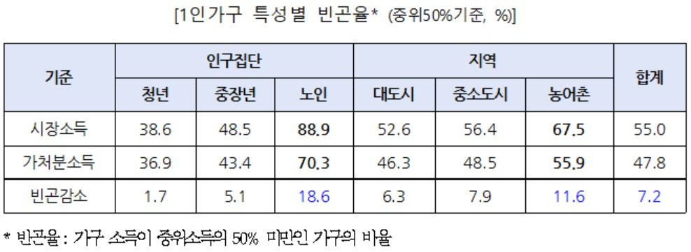 [보건복지부 자료]