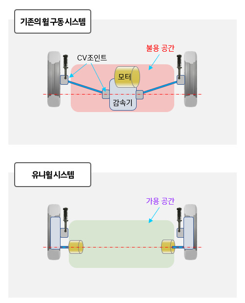 유니휠 시스템 구성 소개 이미지. [현대차·기아 제공]