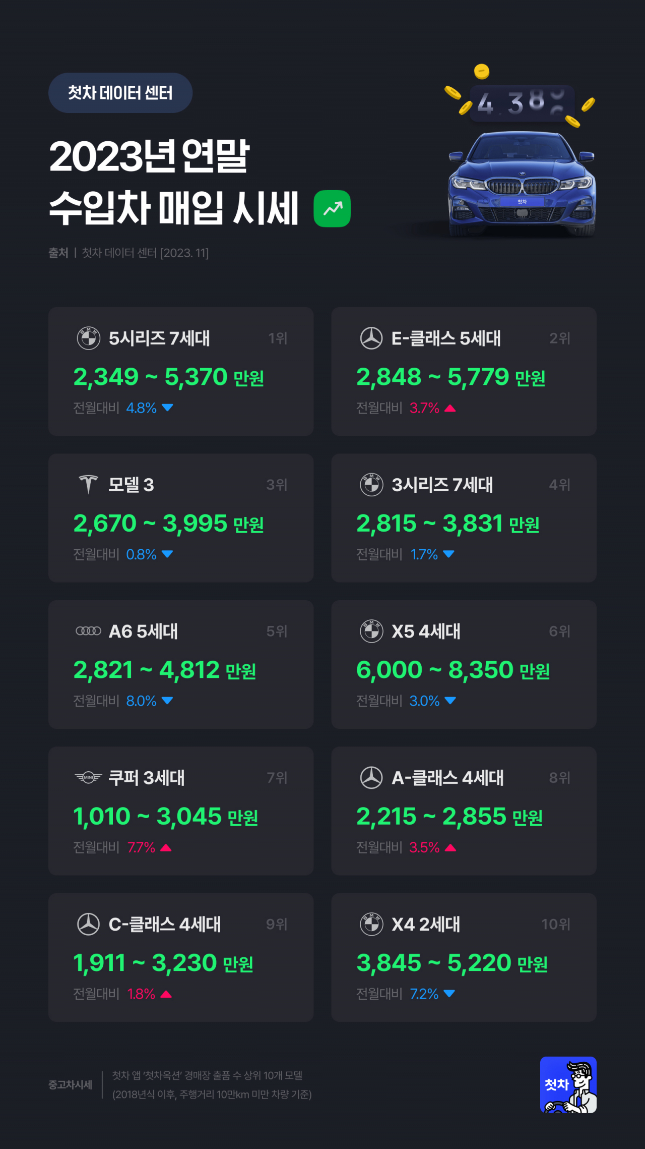 첫차가 발표한 중고차 매입 시세. [첫차 제공]