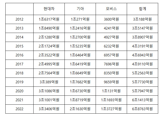 “전동화 투자 멈춤없다” 울산 EV공장·HMGICS·유니휠까지…‘진격’의 현대차 [비즈360]