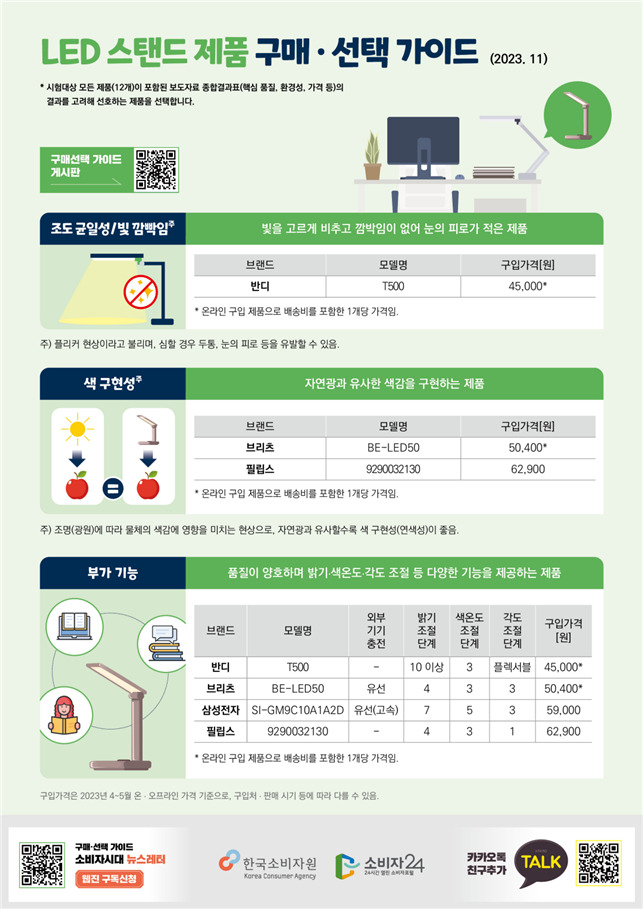 공부할 때 쓰면 좋은 제품은?…소비자원, LED 스탠드 12개 시험평가