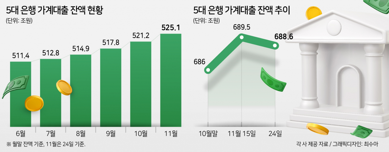 ‘신생아·청년대출’ 난무하는 ‘영끌’ 정책…은행 주담대 증가폭은 ‘연중 최고’[머니뭐니]